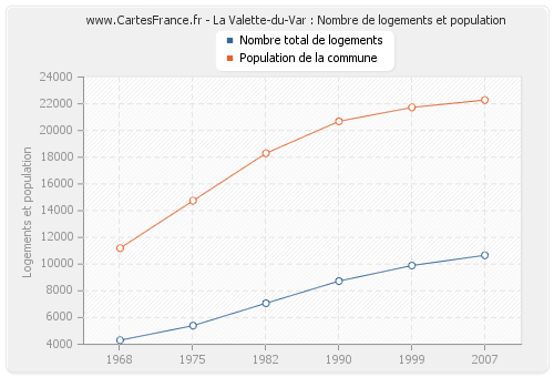 La Valette-du-Var : Nombre de logements et population